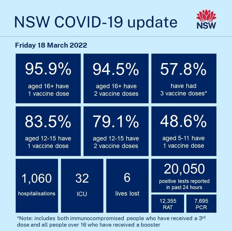 NSW Warns of Predicted Rise of Omicron Sub-Variant Cases